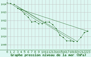 Courbe de la pression atmosphrique pour Salon-de-Provence (13)