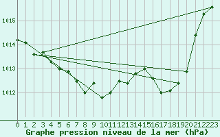 Courbe de la pression atmosphrique pour Hohrod (68)