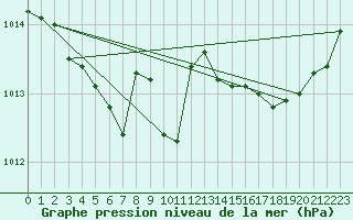 Courbe de la pression atmosphrique pour Cap de la Hve (76)