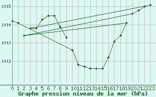 Courbe de la pression atmosphrique pour Pozega Uzicka