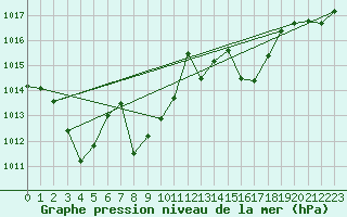 Courbe de la pression atmosphrique pour Meiringen