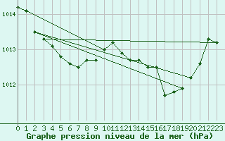 Courbe de la pression atmosphrique pour Herserange (54)