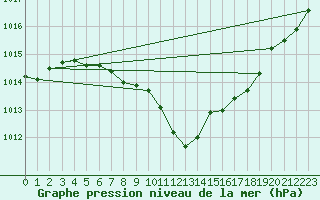 Courbe de la pression atmosphrique pour Wittenberg