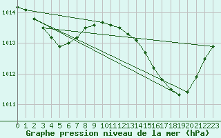 Courbe de la pression atmosphrique pour Plussin (42)