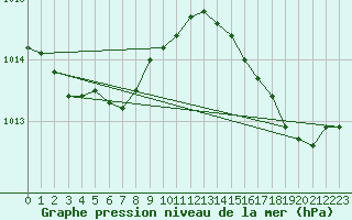 Courbe de la pression atmosphrique pour Bziers Cap d