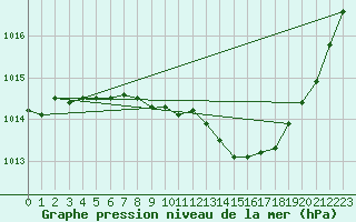 Courbe de la pression atmosphrique pour Le Luc - Cannet des Maures (83)