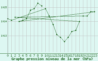 Courbe de la pression atmosphrique pour Offenbach Wetterpar