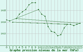 Courbe de la pression atmosphrique pour Chiriac