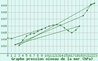 Courbe de la pression atmosphrique pour Ble - Binningen (Sw)