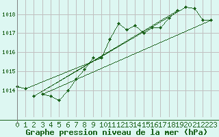 Courbe de la pression atmosphrique pour Herstmonceux (UK)