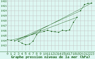 Courbe de la pression atmosphrique pour Aigle (Sw)