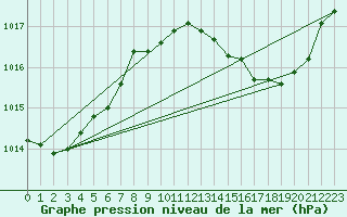 Courbe de la pression atmosphrique pour Haegen (67)