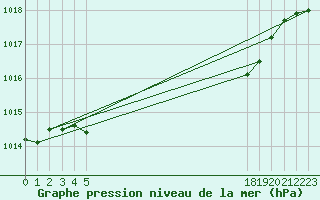 Courbe de la pression atmosphrique pour le bateau BATFR31