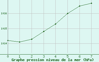 Courbe de la pression atmosphrique pour Hao