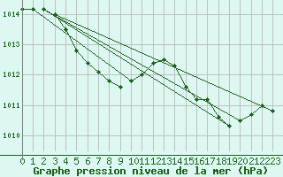 Courbe de la pression atmosphrique pour La Rochelle - Aerodrome (17)