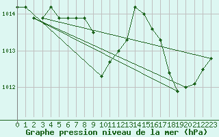 Courbe de la pression atmosphrique pour Les Pennes-Mirabeau (13)