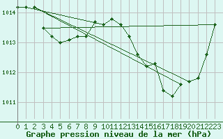 Courbe de la pression atmosphrique pour Douzens (11)