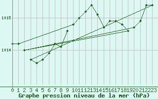 Courbe de la pression atmosphrique pour Ile Rousse (2B)