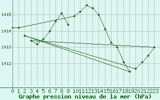 Courbe de la pression atmosphrique pour Charleville-Mzires / Mohon (08)