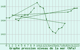 Courbe de la pression atmosphrique pour Le Luc - Cannet des Maures (83)