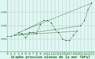Courbe de la pression atmosphrique pour Recoubeau (26)