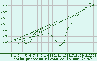 Courbe de la pression atmosphrique pour Sallanches (74)