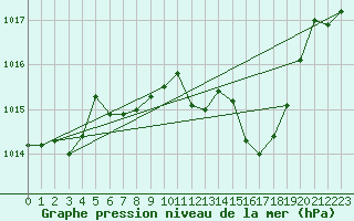Courbe de la pression atmosphrique pour Berne Liebefeld (Sw)