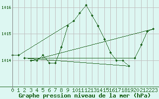 Courbe de la pression atmosphrique pour Dax (40)