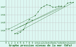 Courbe de la pression atmosphrique pour Plymouth (UK)