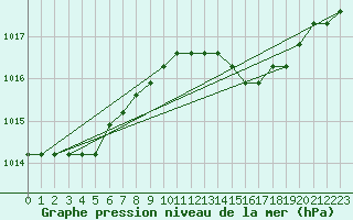 Courbe de la pression atmosphrique pour Dolembreux (Be)