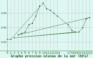 Courbe de la pression atmosphrique pour Kleine-Brogel (Be)