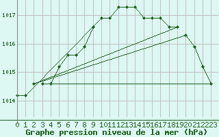 Courbe de la pression atmosphrique pour Boulaide (Lux)