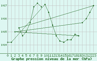 Courbe de la pression atmosphrique pour Fahy (Sw)