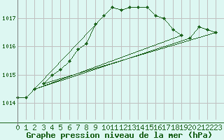 Courbe de la pression atmosphrique pour Le Bourget (93)