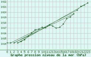 Courbe de la pression atmosphrique pour Stabio