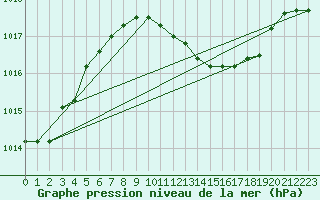 Courbe de la pression atmosphrique pour Brescia / Ghedi