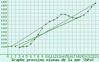 Courbe de la pression atmosphrique pour Florennes (Be)