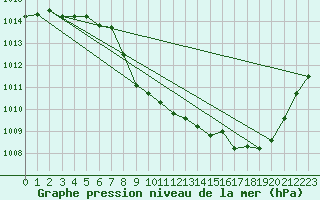 Courbe de la pression atmosphrique pour Elsenborn (Be)
