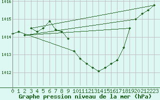 Courbe de la pression atmosphrique pour Sombor