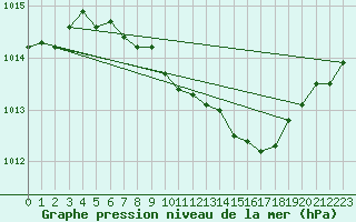 Courbe de la pression atmosphrique pour Sulejow