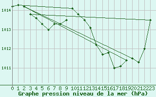 Courbe de la pression atmosphrique pour Besanon (25)