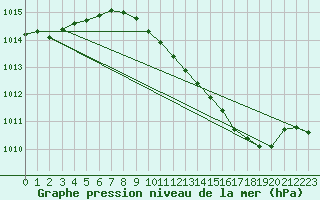 Courbe de la pression atmosphrique pour Metz-Nancy-Lorraine (57)