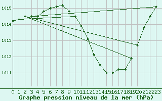 Courbe de la pression atmosphrique pour Lerida (Esp)