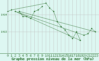 Courbe de la pression atmosphrique pour Bouligny (55)