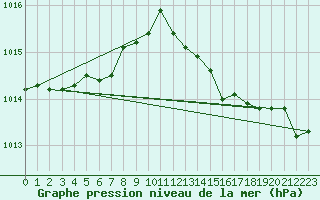 Courbe de la pression atmosphrique pour Cap Bar (66)