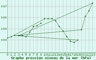 Courbe de la pression atmosphrique pour Aniane (34)