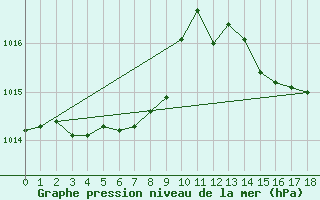 Courbe de la pression atmosphrique pour Cap Bar (66)