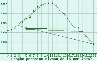 Courbe de la pression atmosphrique pour Rostock-Warnemuende