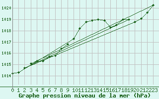 Courbe de la pression atmosphrique pour Renwez (08)