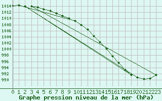 Courbe de la pression atmosphrique pour Chatelus-Malvaleix (23)